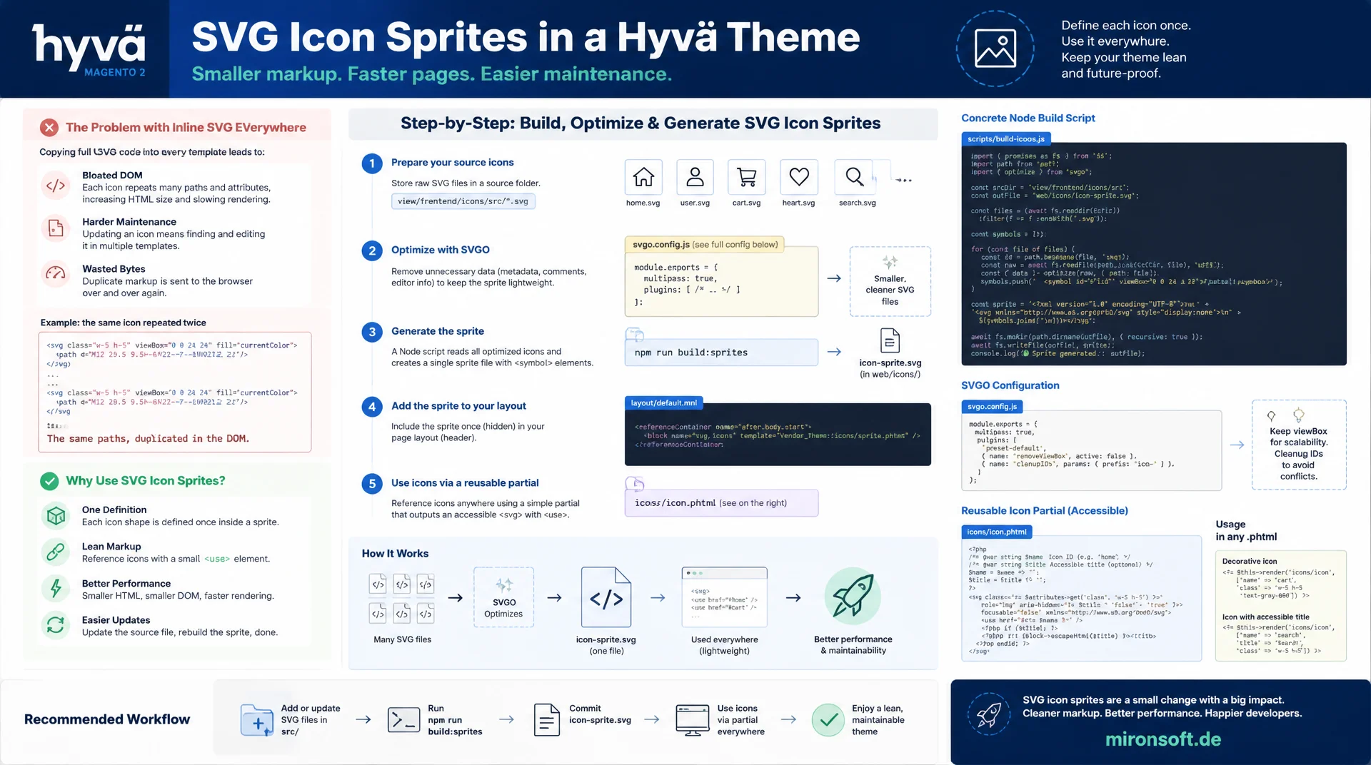 SVG-Icon-Sprites im Hyvä-Theme sauber organisieren