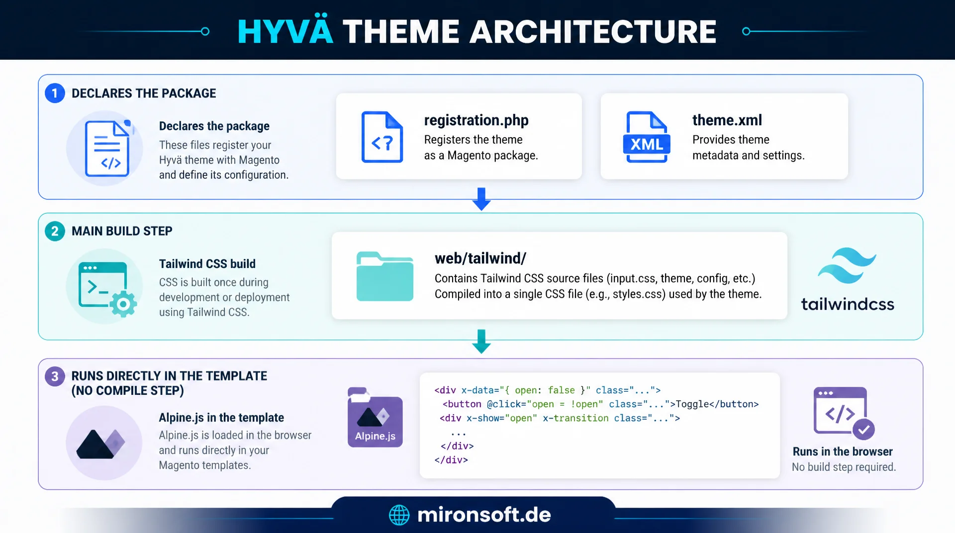 Hyvä-Theme-Architektur: Grundlagen und Aufbau für Magento 2