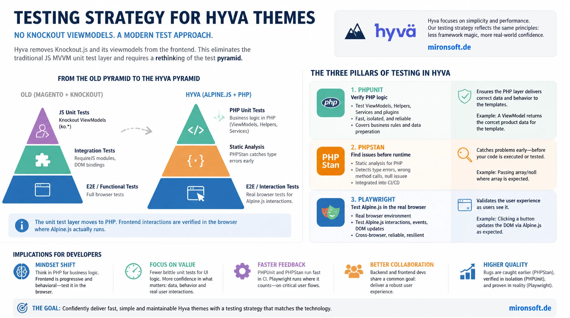 Teststrategie für Hyvä-Themes: Testpyramide von PHPUnit bis Playwright