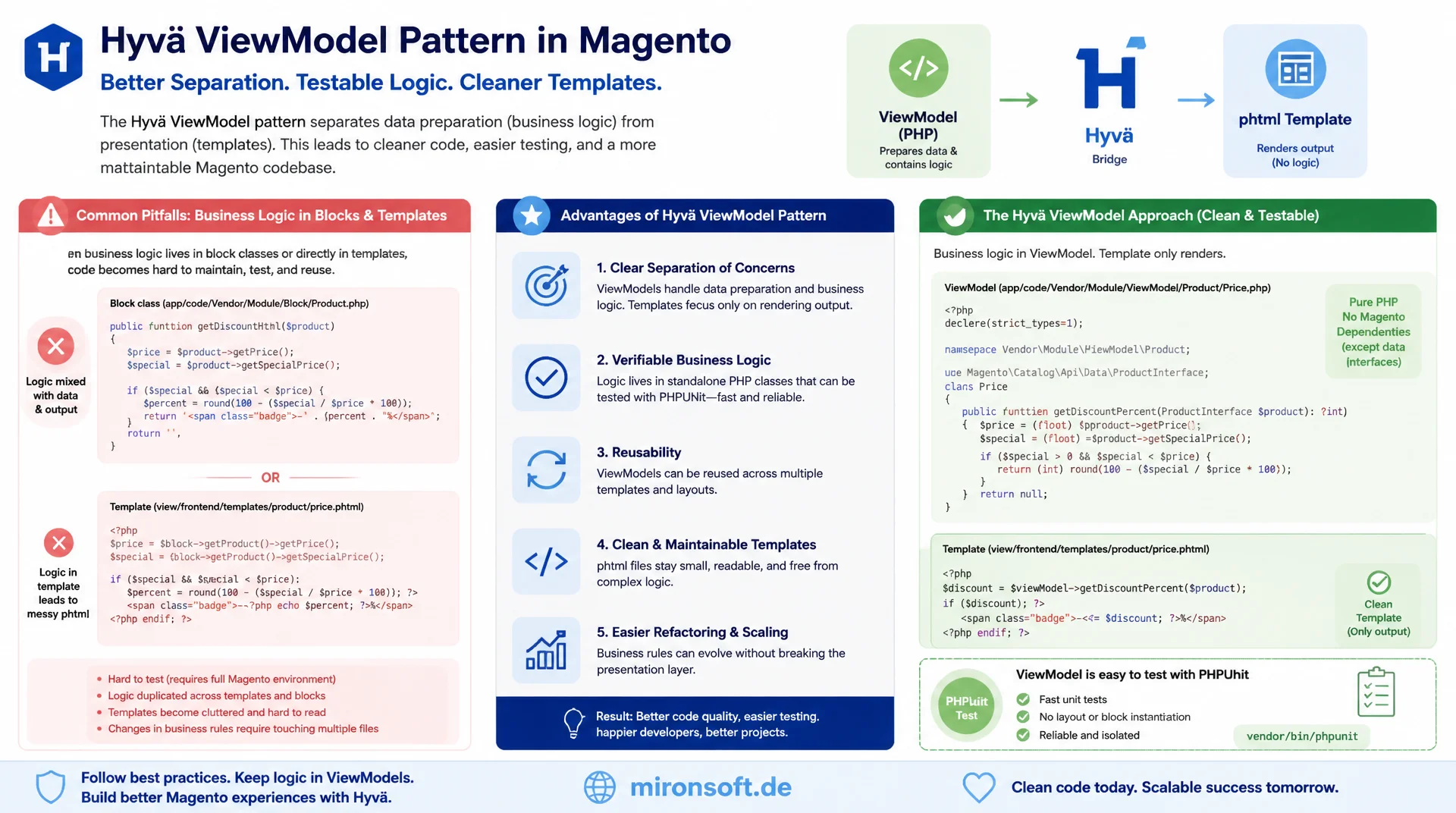 Hyvä ViewModel-Pattern im Frontend: ViewModels sauber vom Block trennen