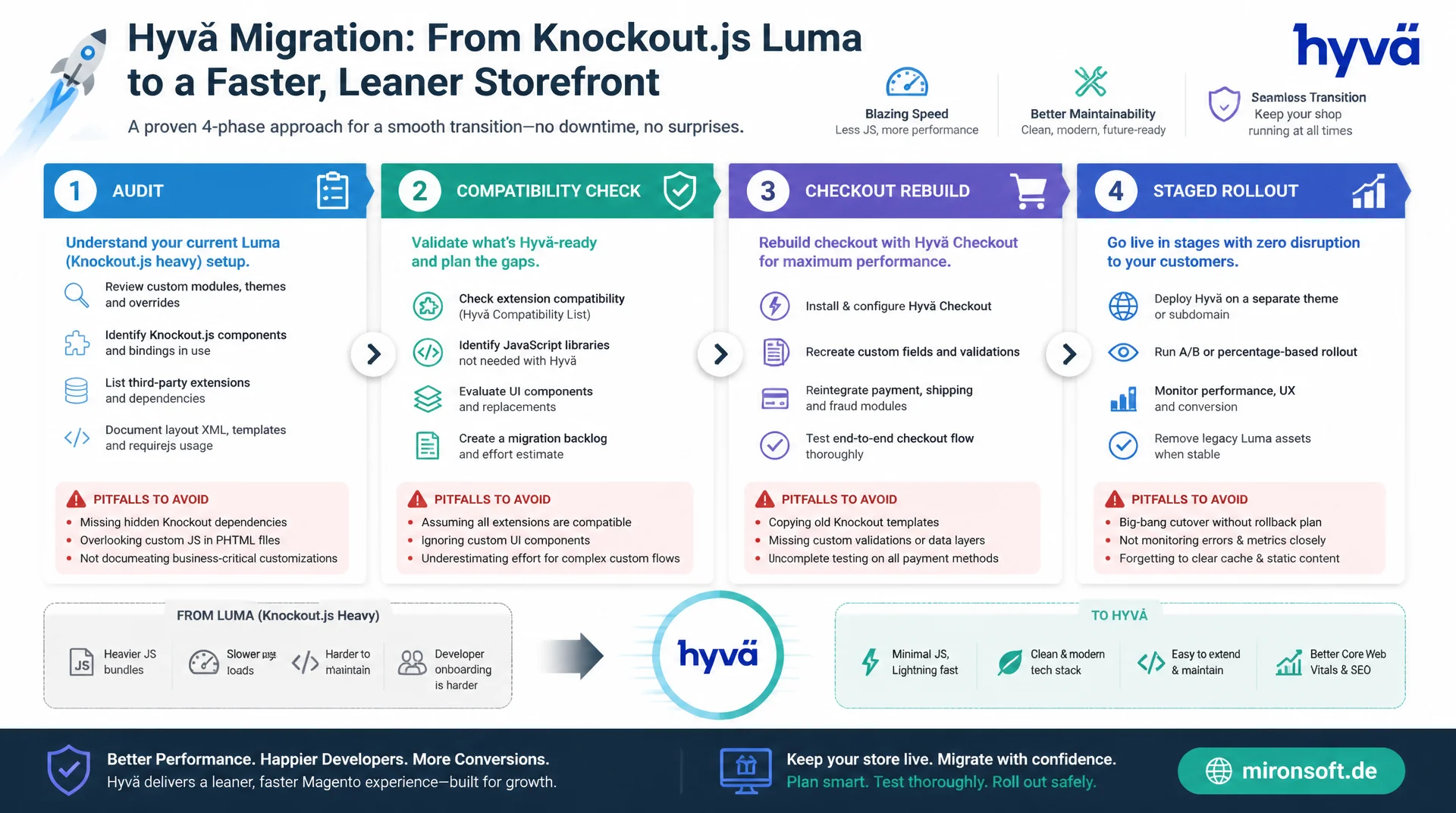 Hyvä-Migration: Von Luma zu Hyvä, Strategie und Stolperfallen
