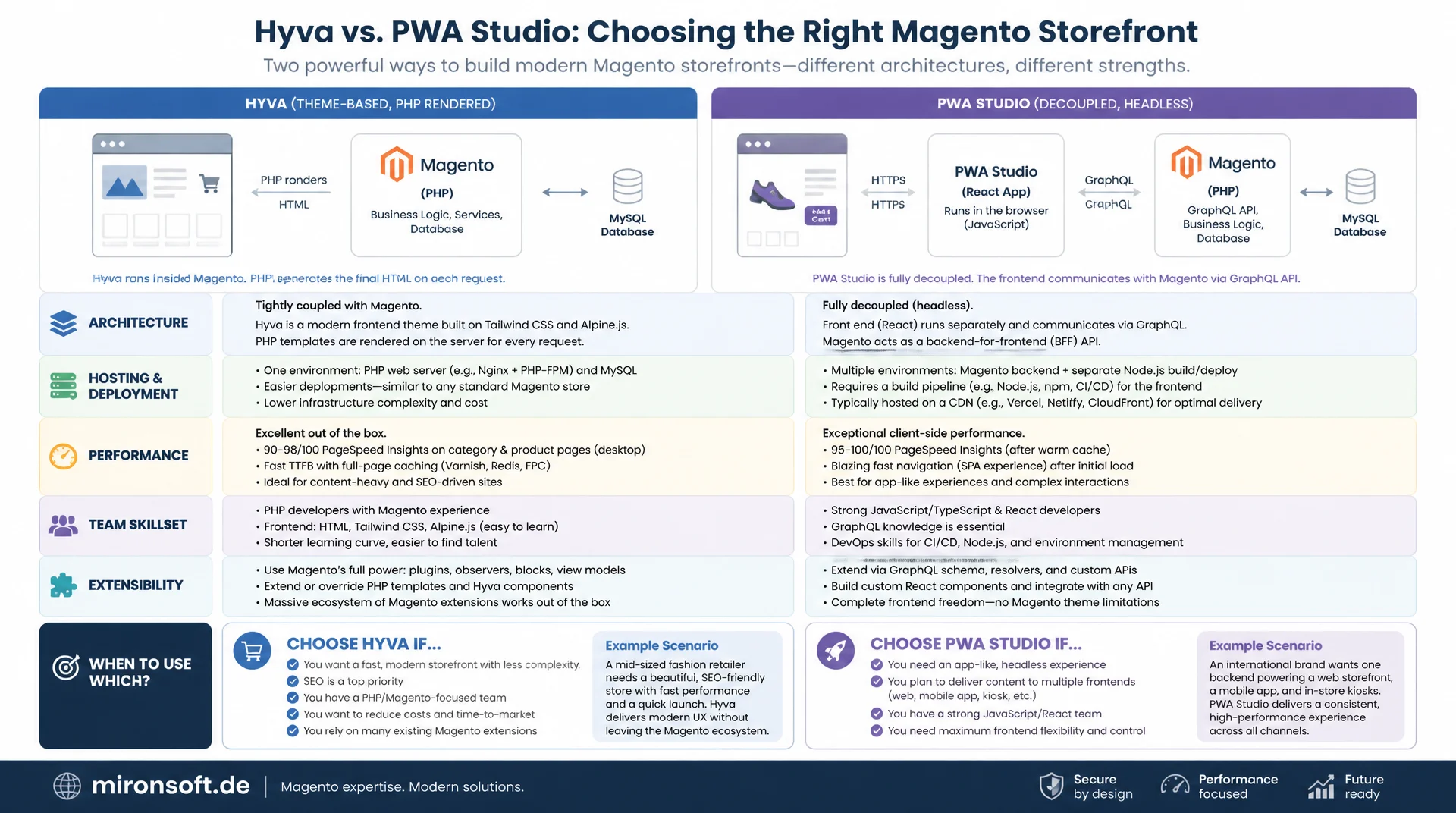 Hyvä vs. PWA Studio: Architektur-Vergleich für Magento