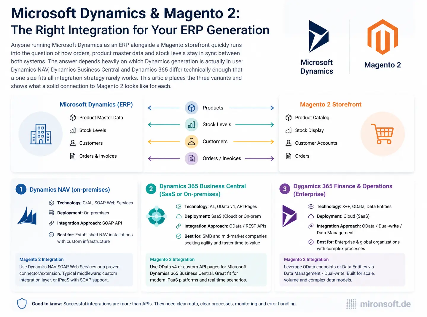 Connecting Microsoft Dynamics and Magento 2: NAV, Business Central and Dynamics 365