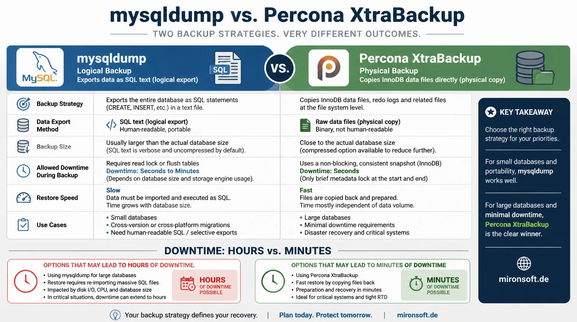 Backup-Strategien im Vergleich: mysqldump vs. XtraBackup