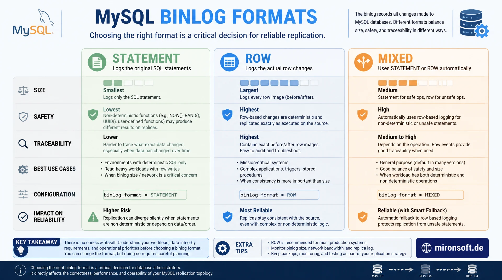 MySQL Binlog-Formate: Statement, Row, Mixed
