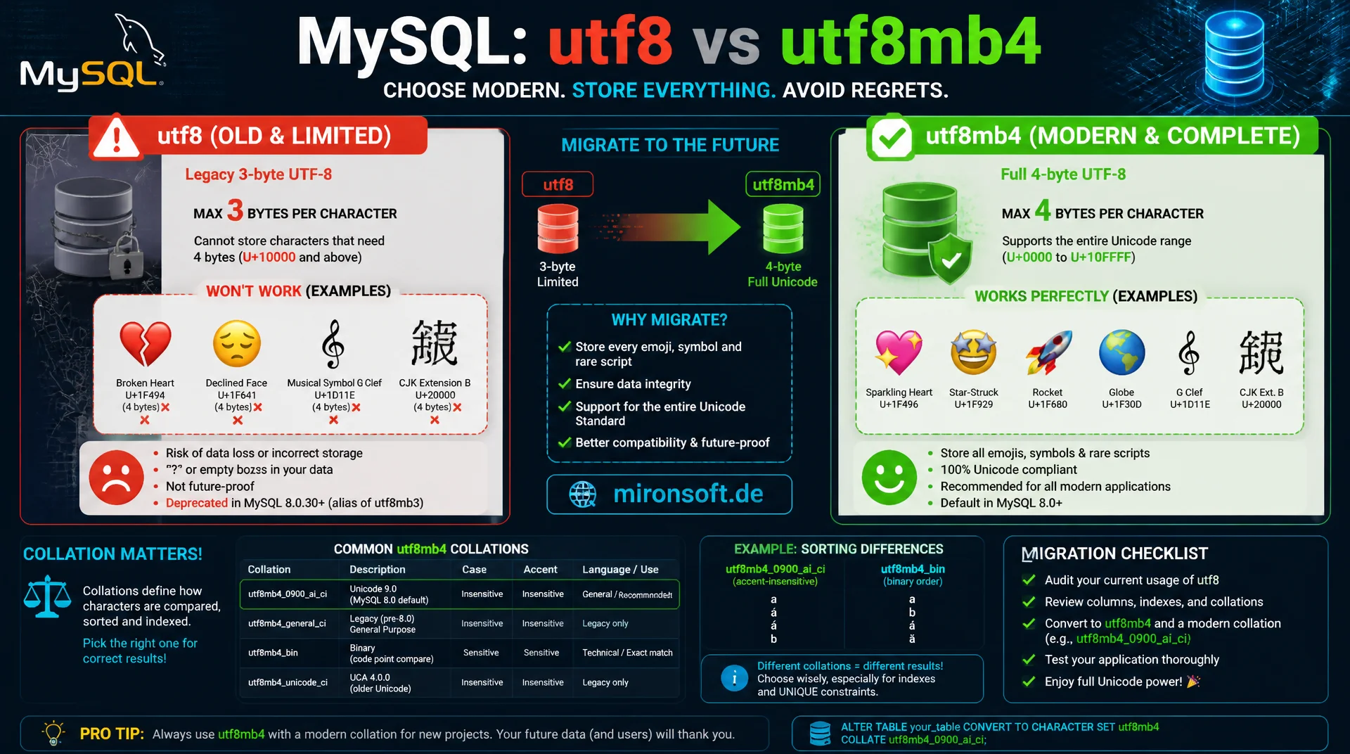 Charset und Collation: utf8mb4 richtig einsetzen