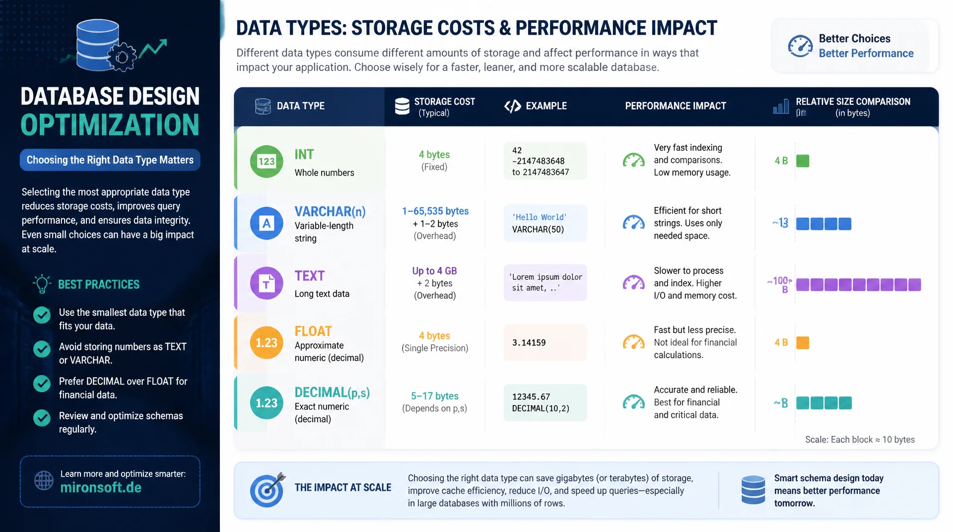 Datentypen richtig wählen: Speicherplatz und Performance sparen