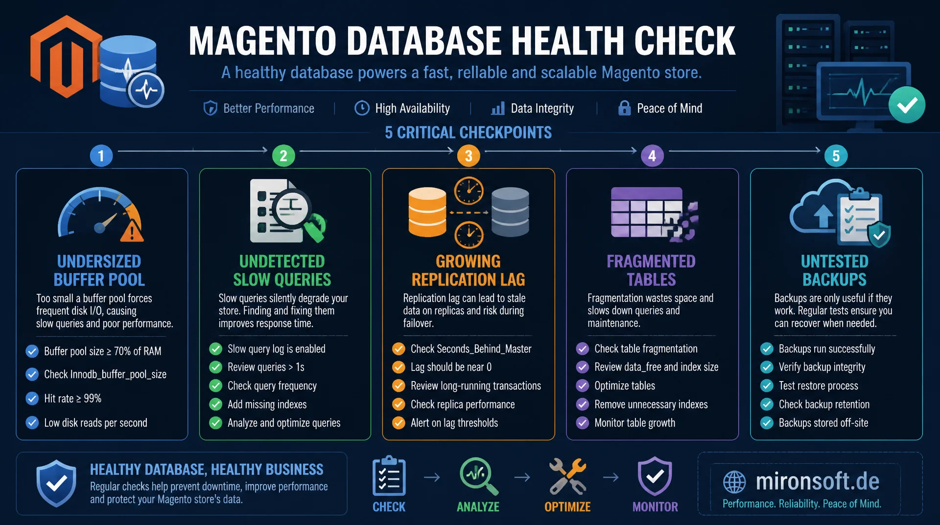 Datenbank-Healthcheck: Checkliste fuer Magento-Shops