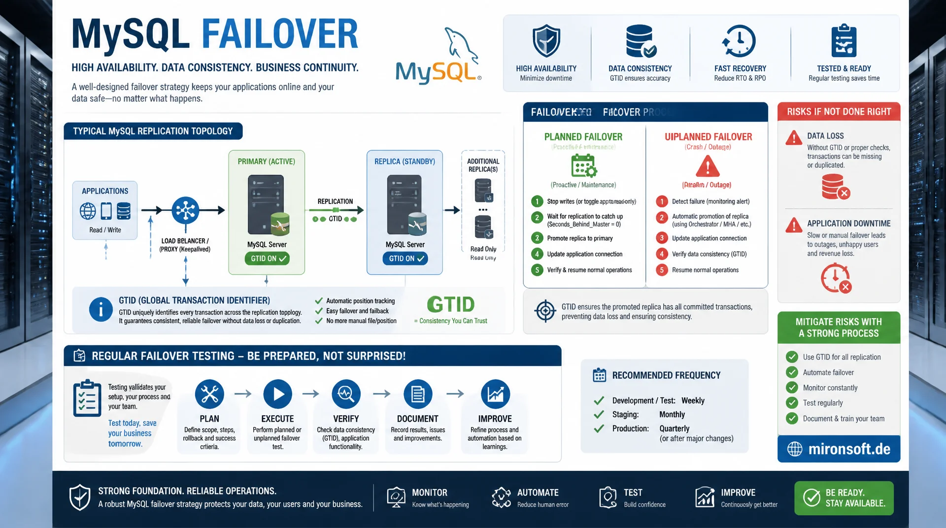 MySQL Failover-Strategien ohne Datenverlust