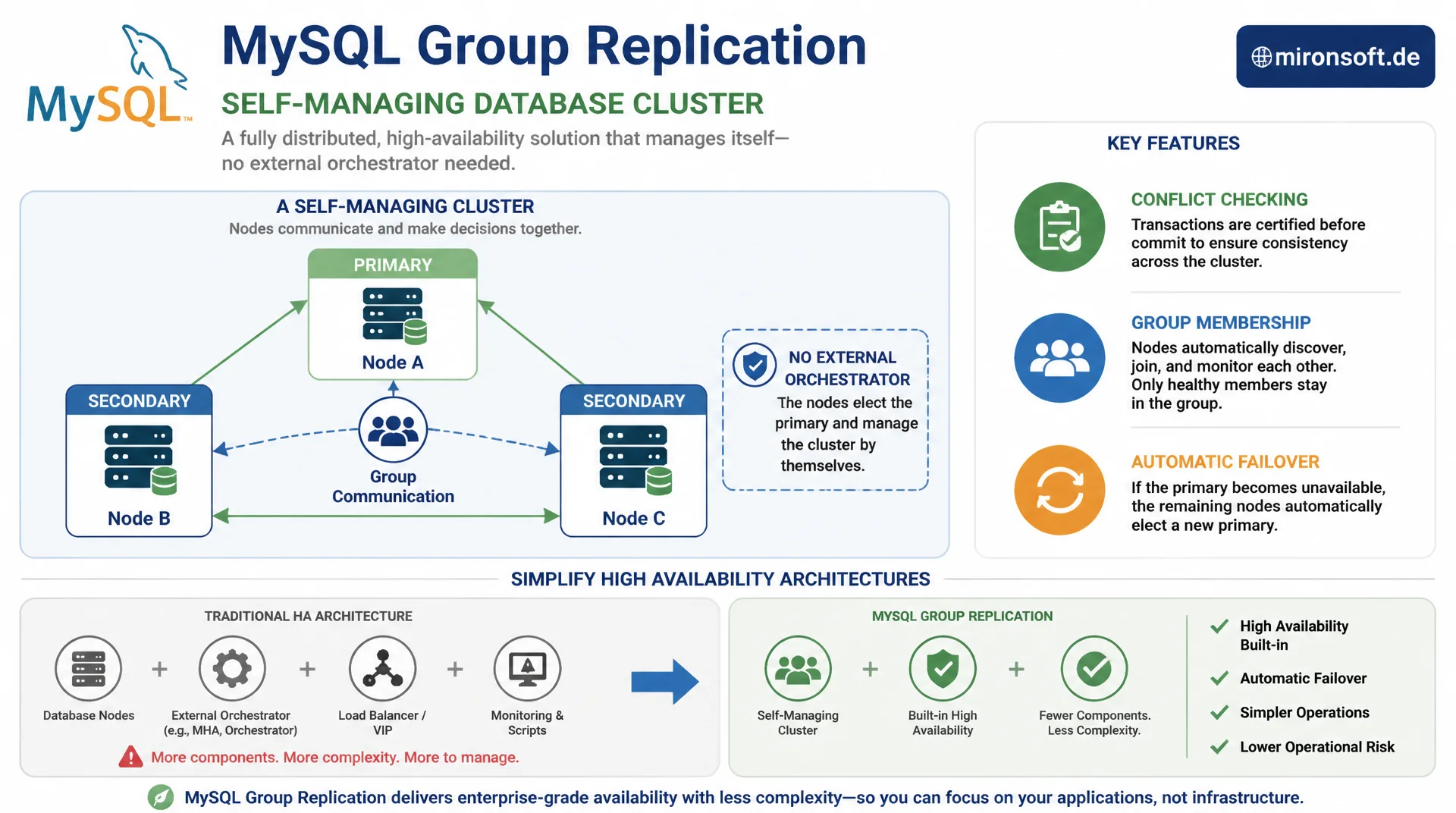 MySQL Group Replication für Hochverfügbarkeit
