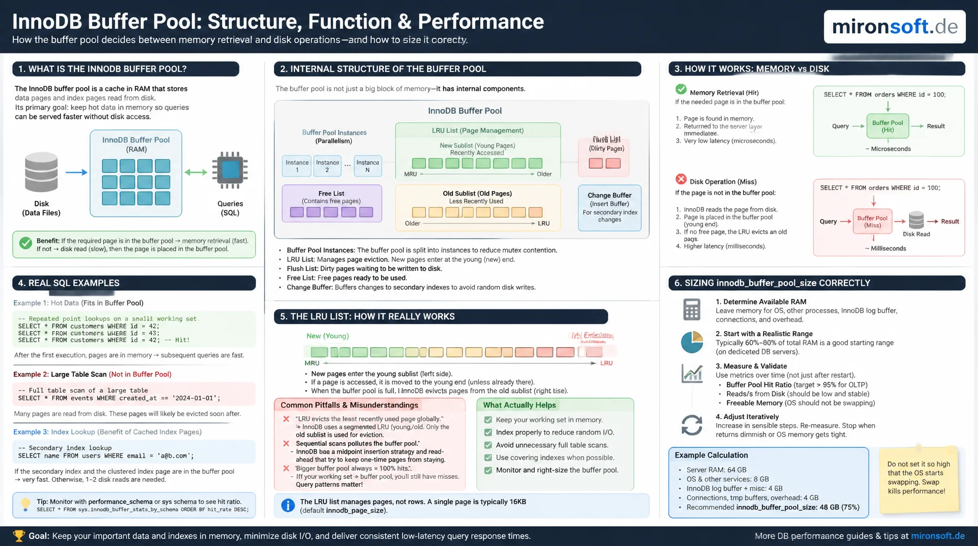 InnoDB Buffer Pool: Architektur und Sizing verstehen