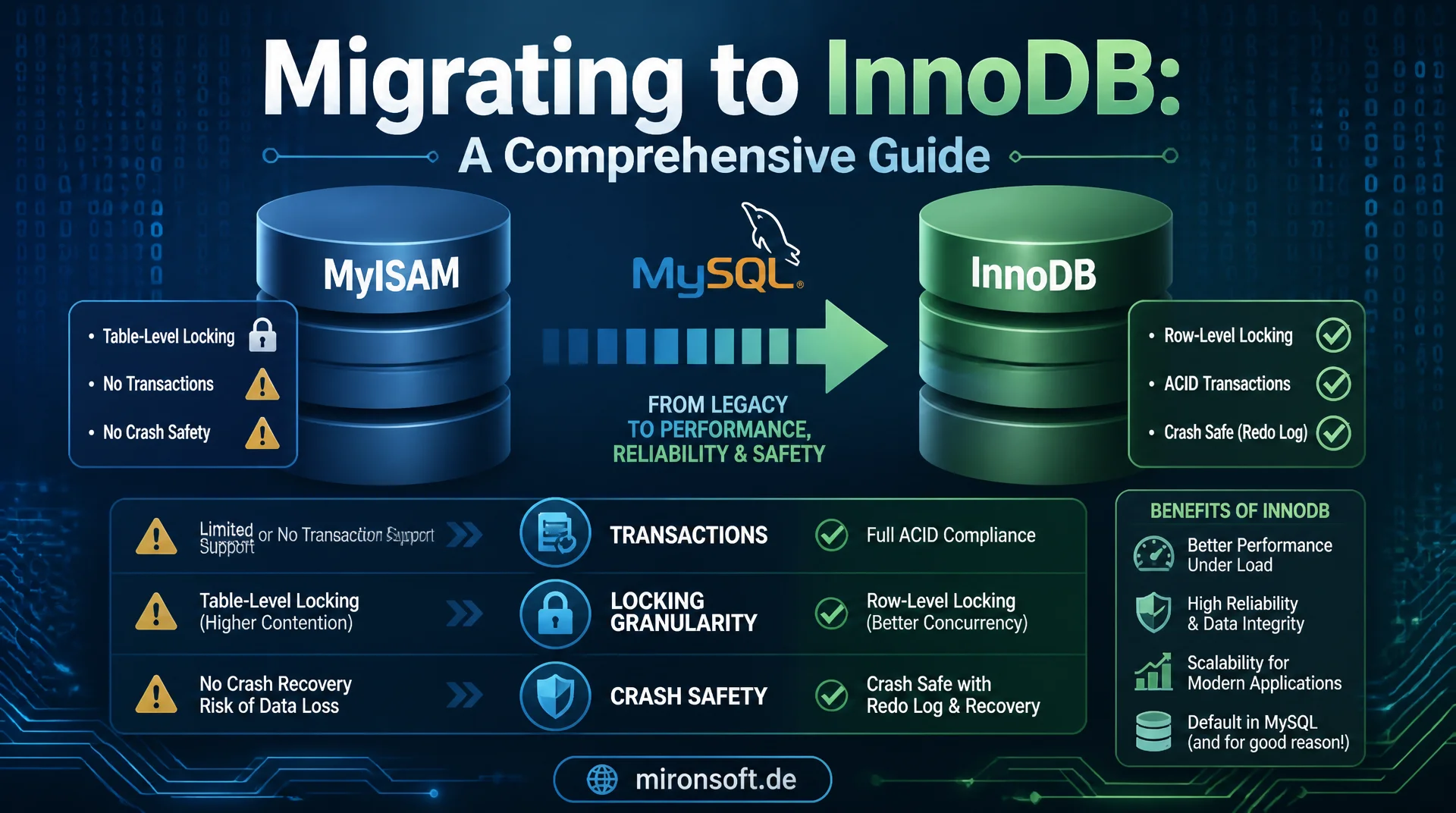 InnoDB vs. MyISAM: Unterschiede, die noch relevant sind