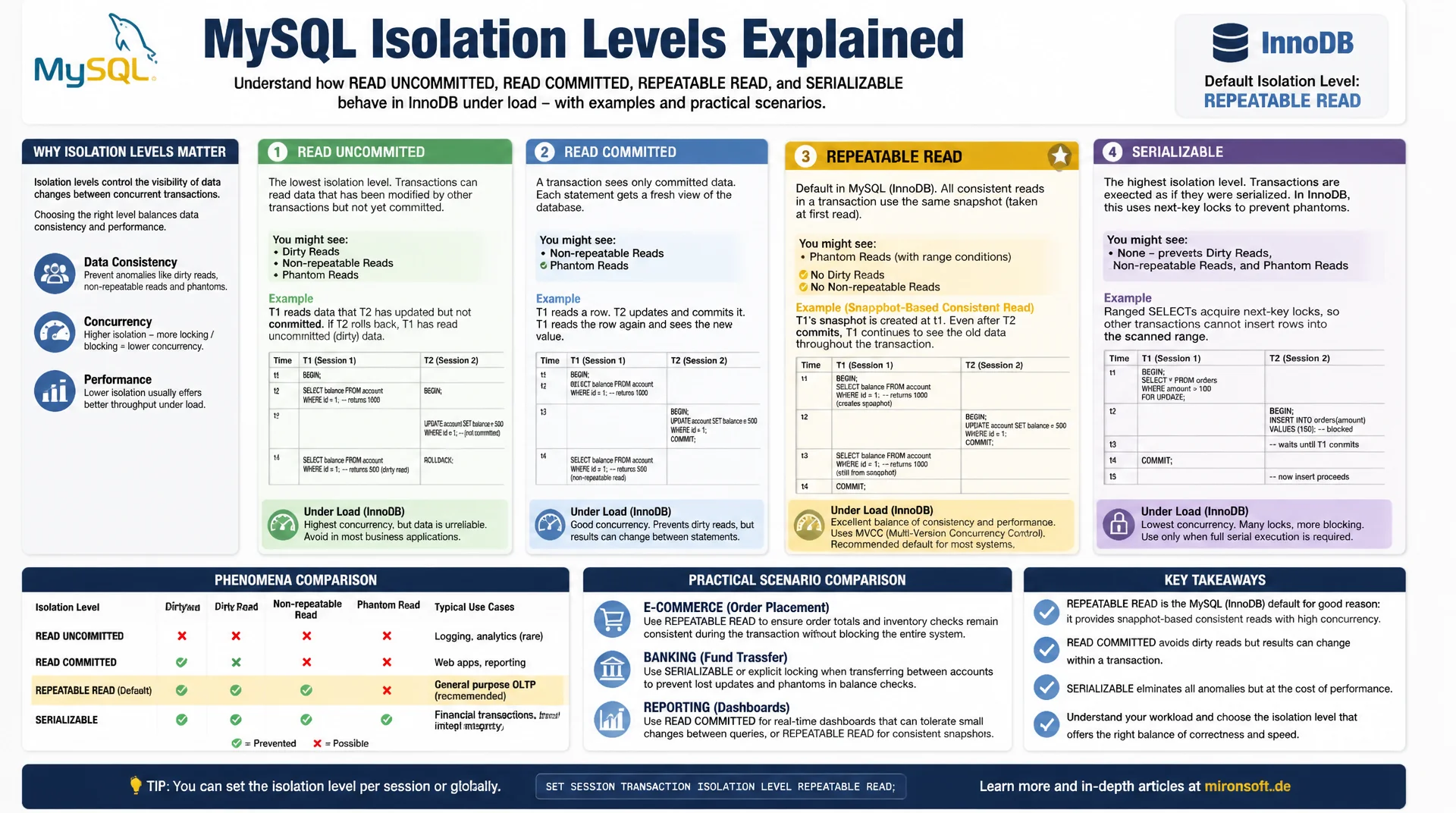 Isolation Levels in MySQL: Unterschiede wirklich verstehen