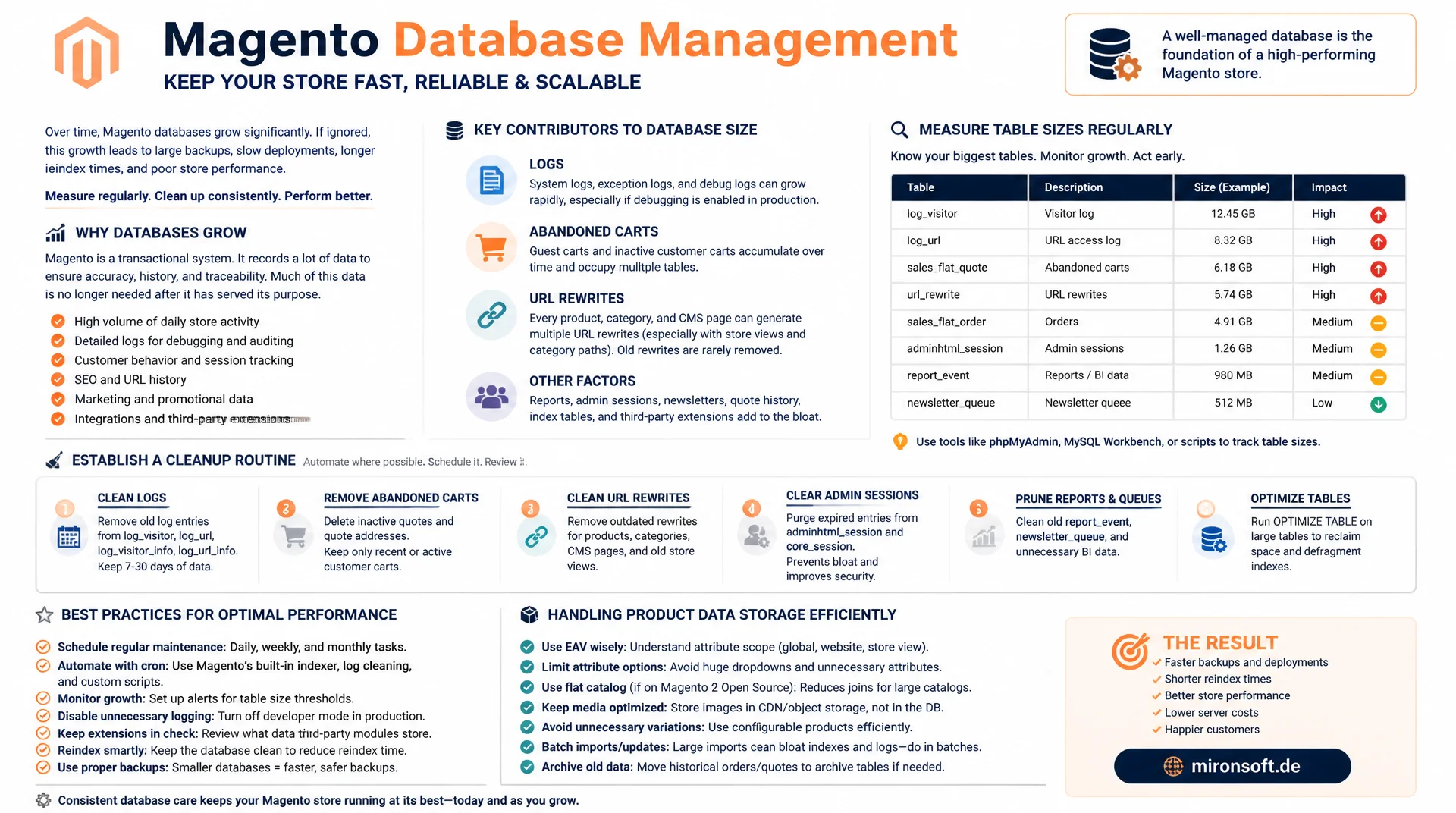 Datenbank-Wachstum in Magento-Shops kontrollieren