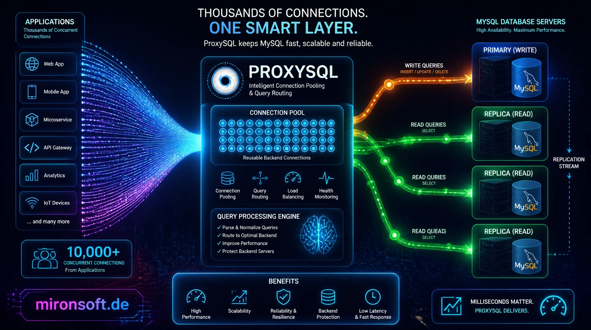 ProxySQL für Connection-Pooling und Query-Routing einsetzen