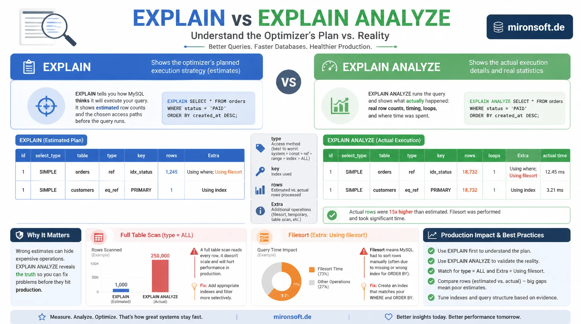 EXPLAIN ANALYZE: Query-Pläne wirklich lesen lernen