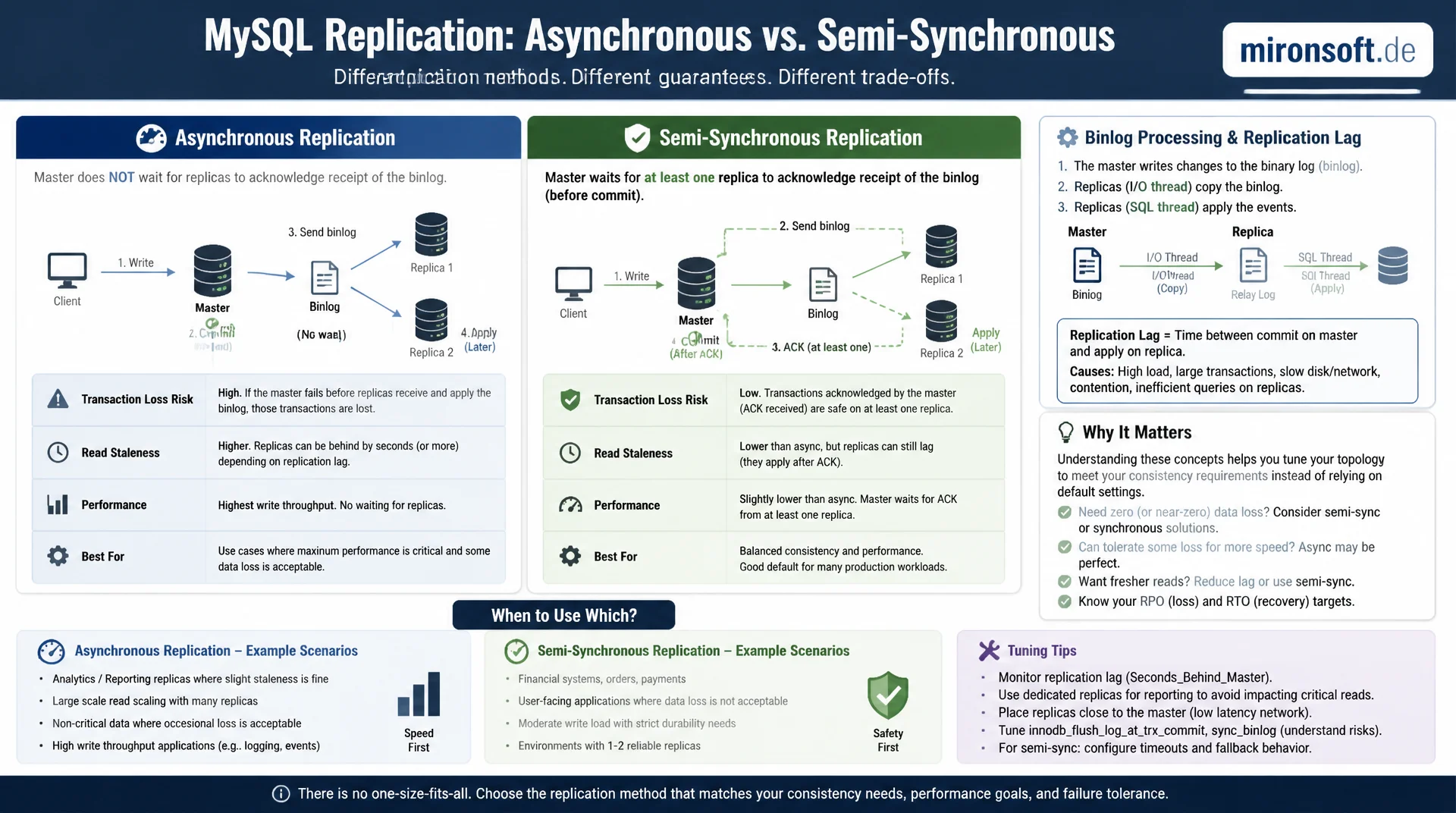 MySQL-Replikation: asynchron vs. semi-synchron erklärt