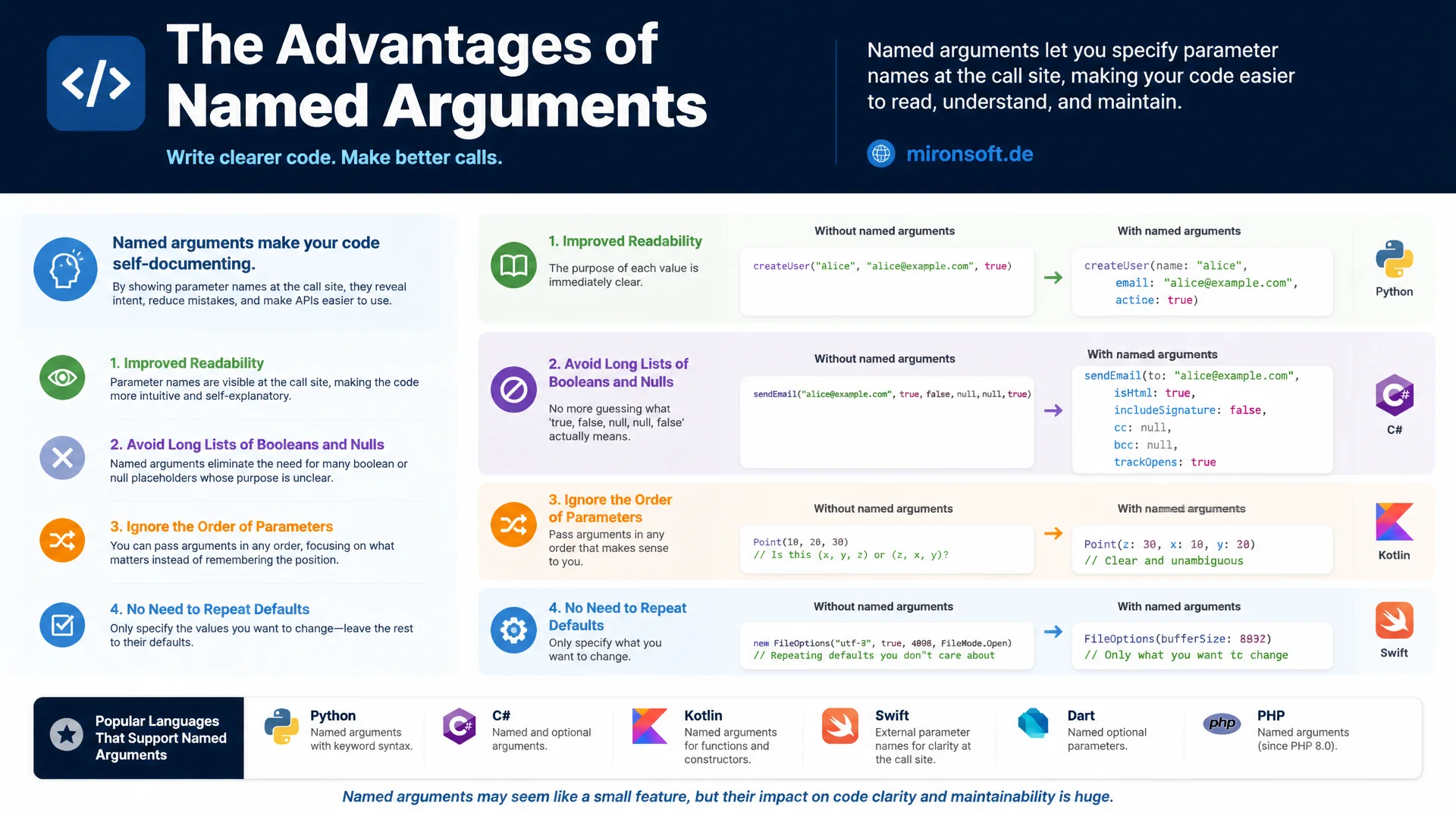 Named Arguments: lesbarere Aufrufe bei vielen optionalen Parametern