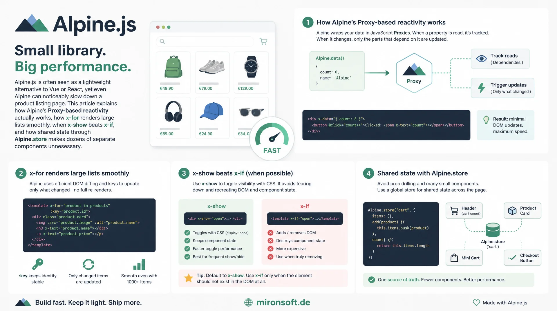 Alpine.js Performance-Patterns für Hyvä-Shops