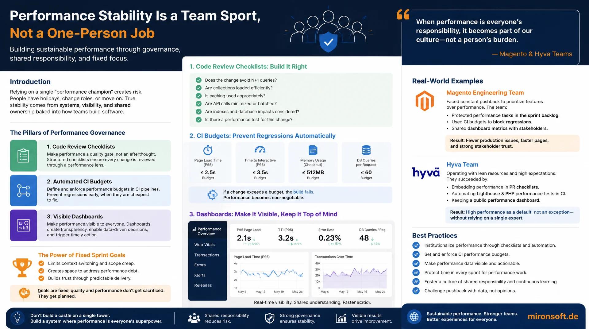 Performance-Budgets und Governance im Team verankern