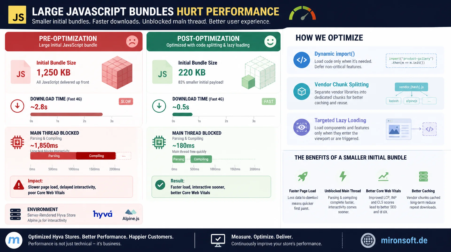 Code-Splitting und Lazy Loading fuer kleinere Bundles