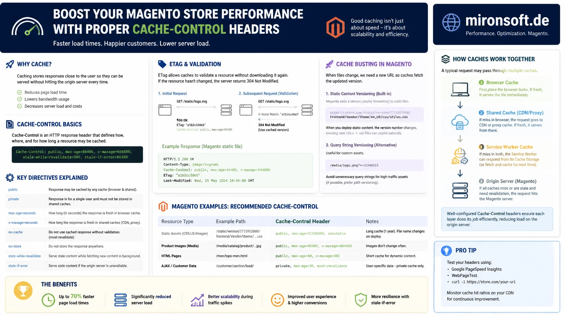 Browser-Caching und Cache-Control-Header richtig konfigurieren