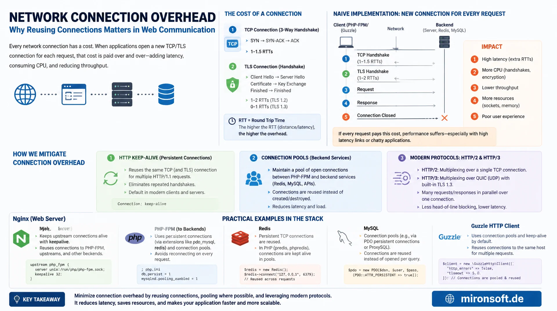 Connection Pooling und Keep-Alive fuer weniger Overhead