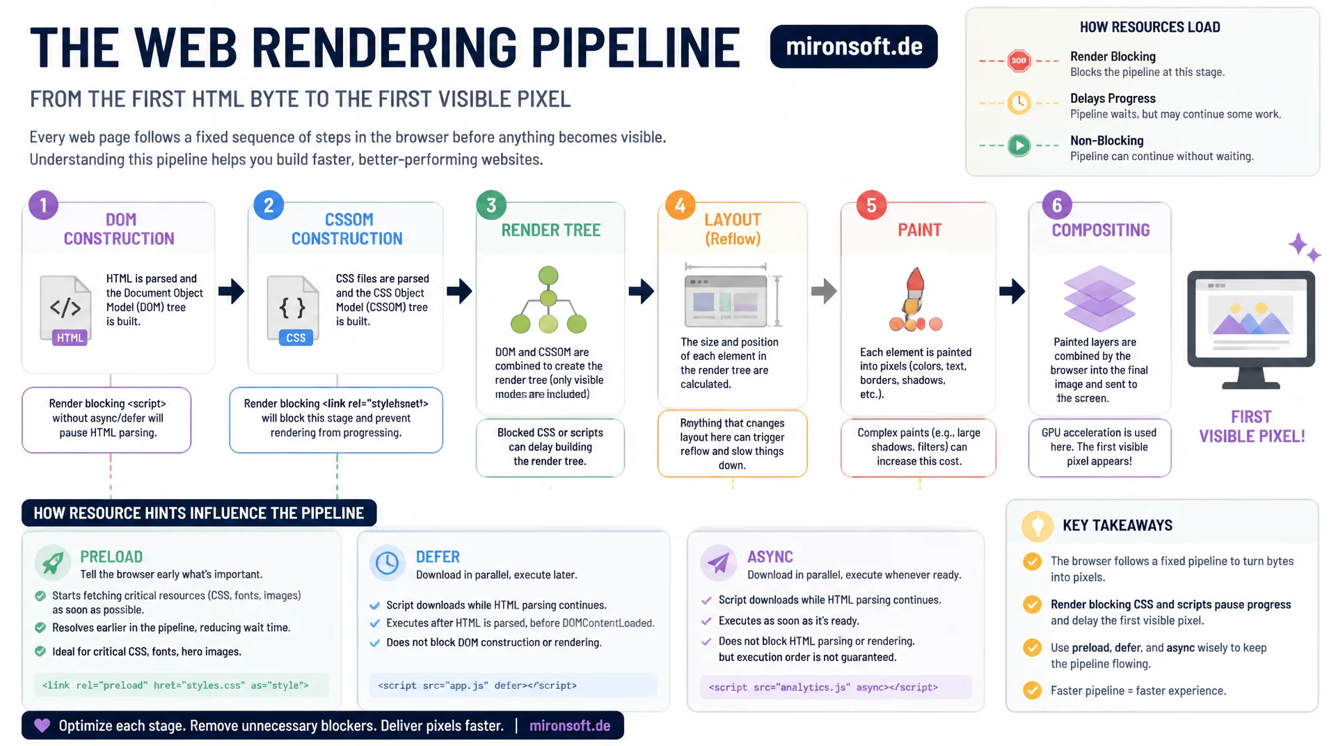 Der Critical Rendering Path im Detail: Von HTML zu Pixeln
