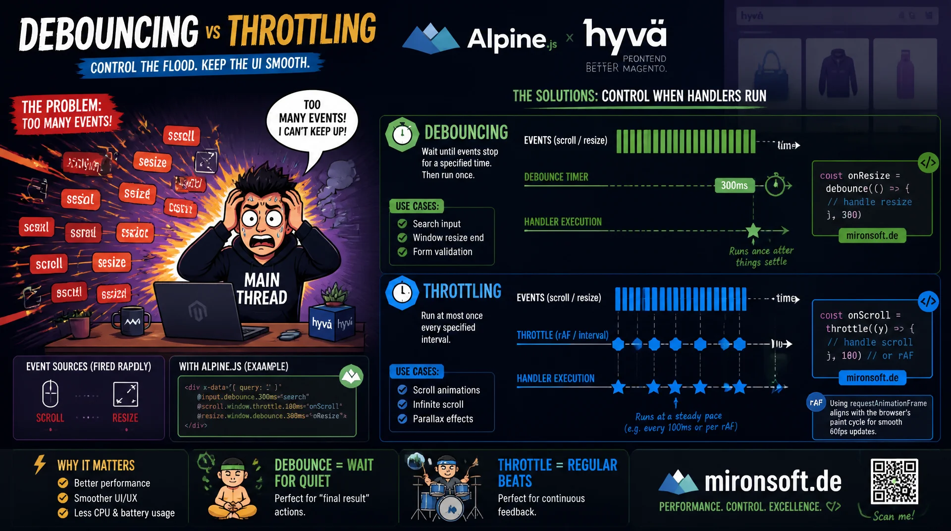Debouncing und Throttling: Event-Handler entschärfen