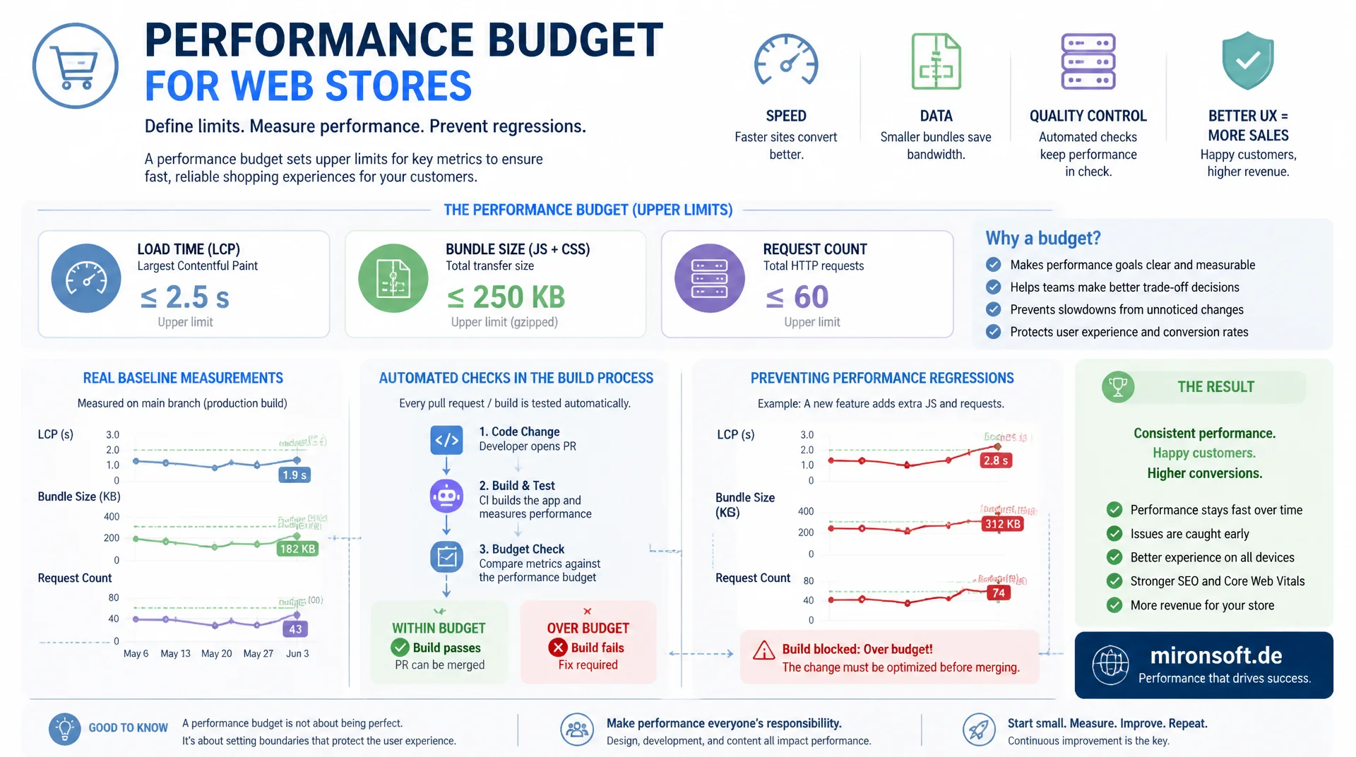 Performance-Budgets definieren und durchsetzen