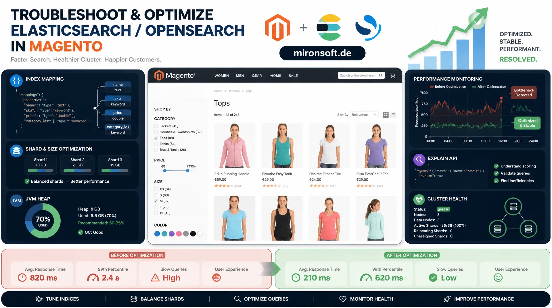 Elasticsearch/OpenSearch Performance-Tuning für Magento