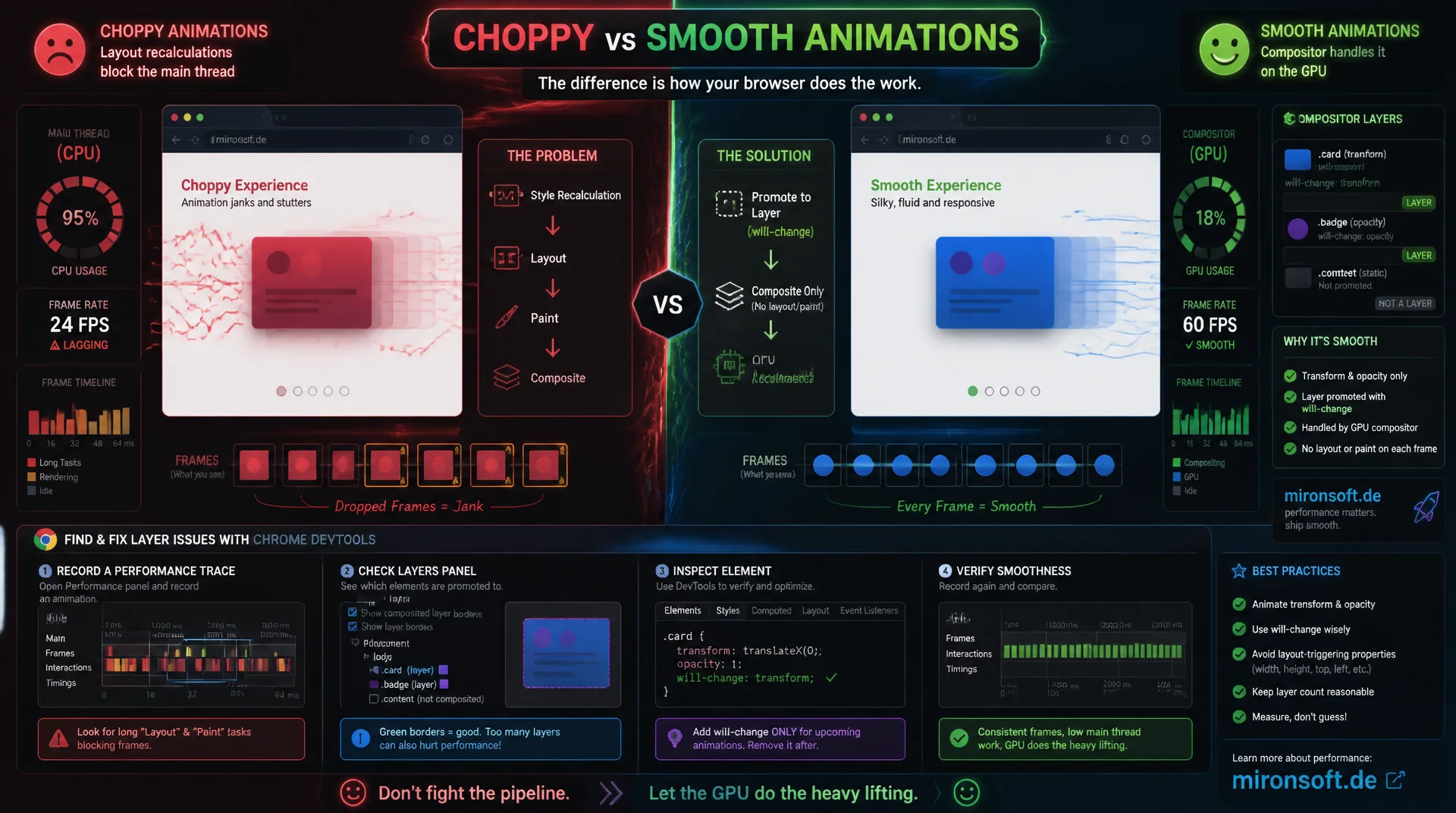 GPU-Compositing und Layer: Animationen ohne Jank