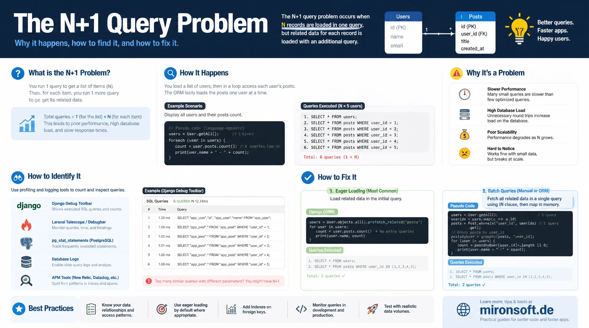 Das N+1-Query-Problem erkennen und lösen