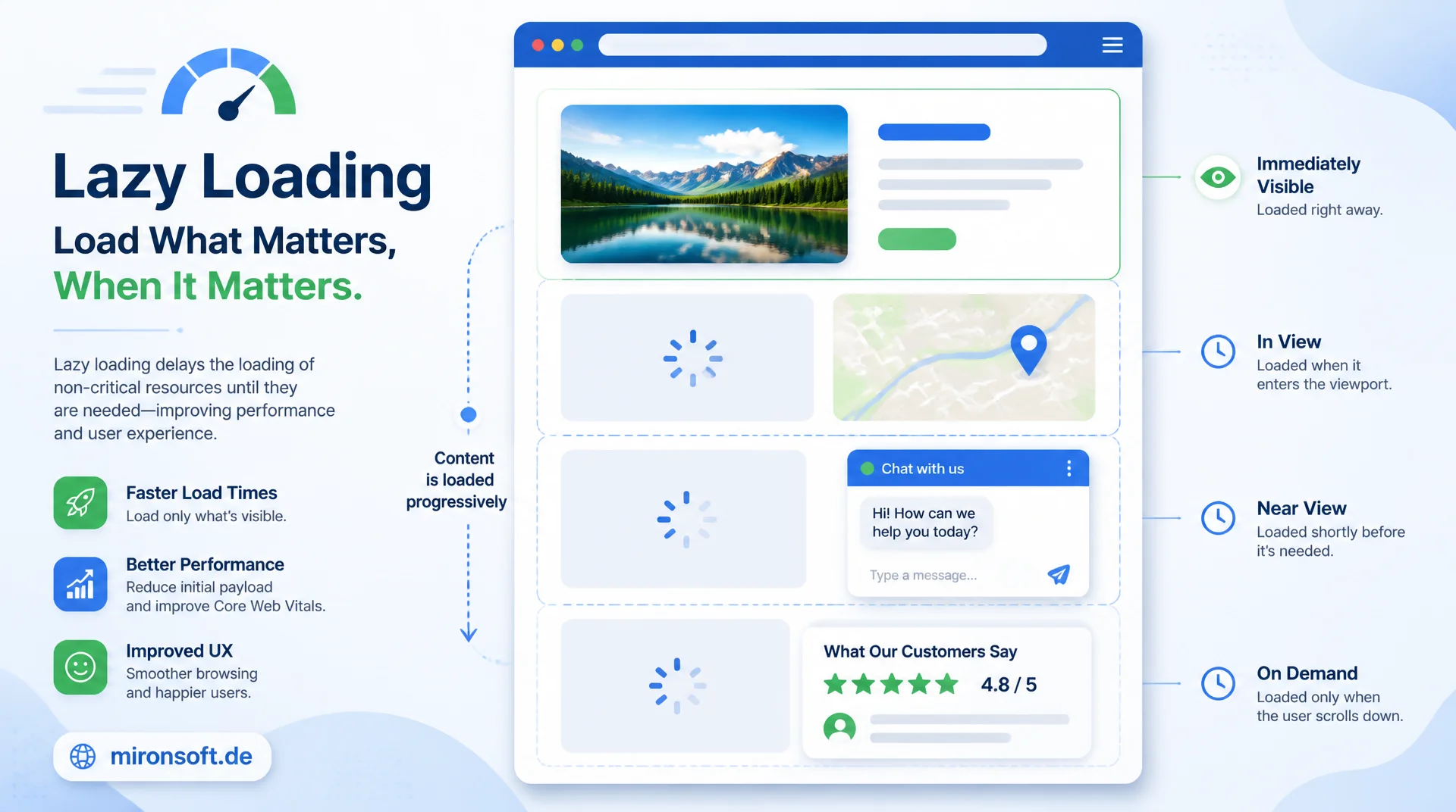 Lazy Loading jenseits von Bildern: iframes, Komponenten, Routen
