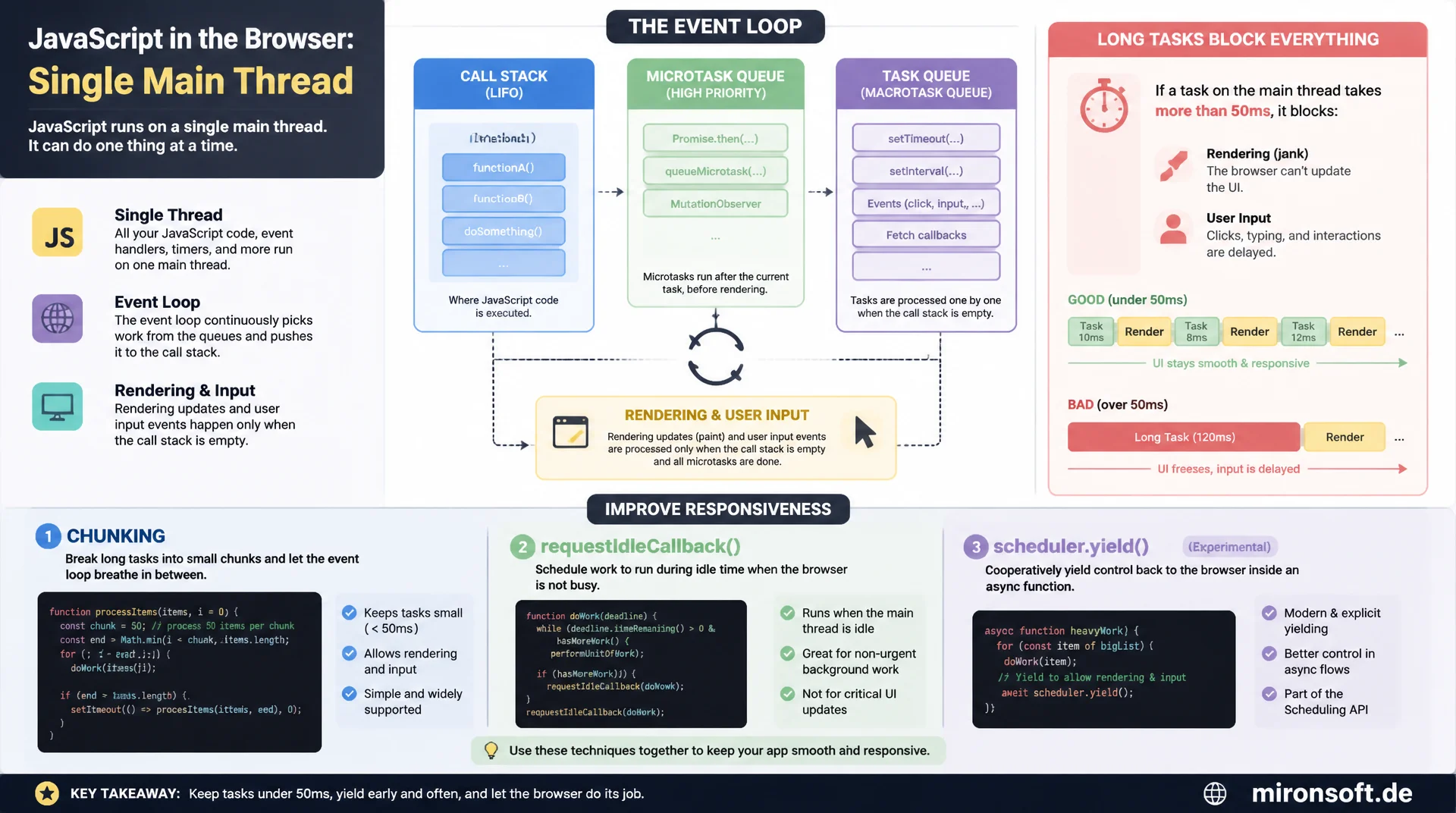 Main Thread und Event Loop: Warum die Seite hängt