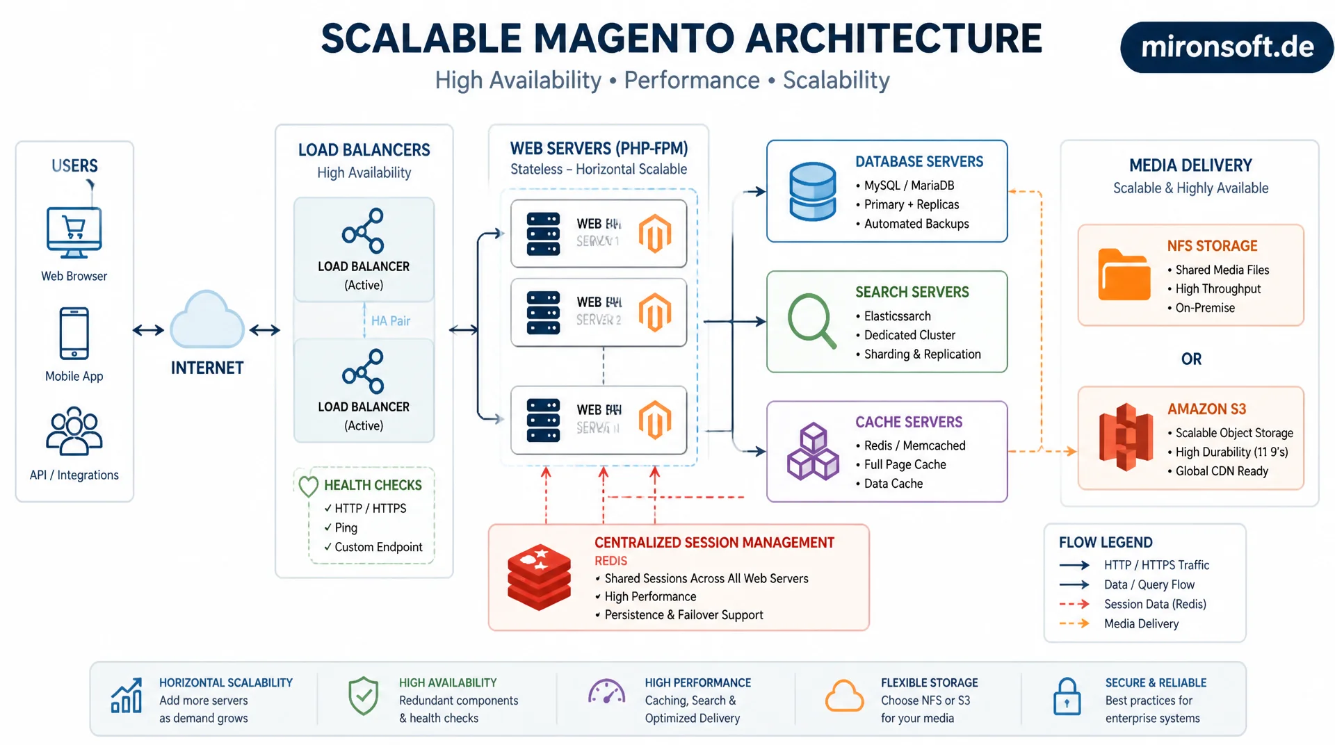 Multi-Server- und Scaling-Architektur für Magento