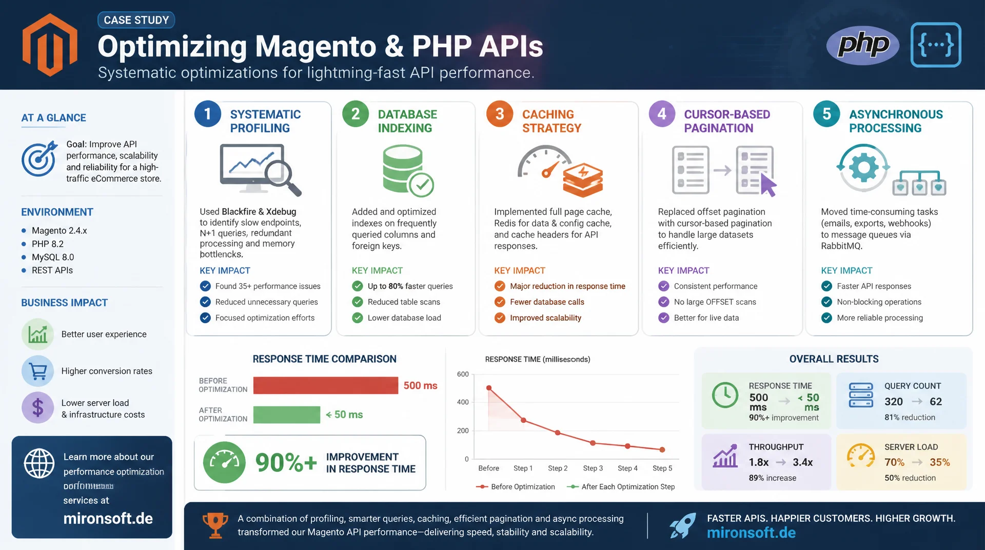 API-Antwortzeiten optimieren: Von 500ms auf 50ms