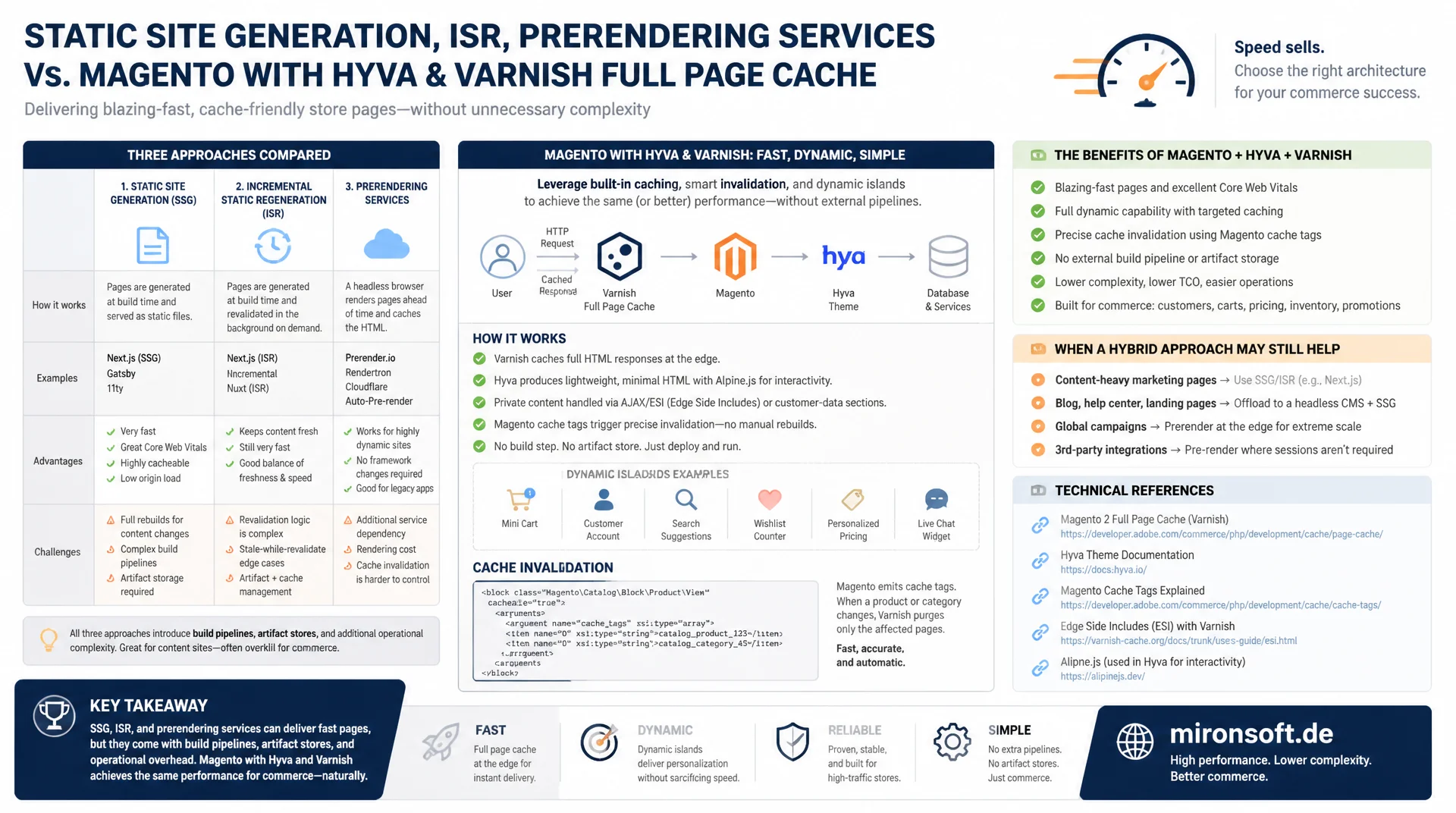 Prerendering und SSG-Hybrid-Strategien für Shops
