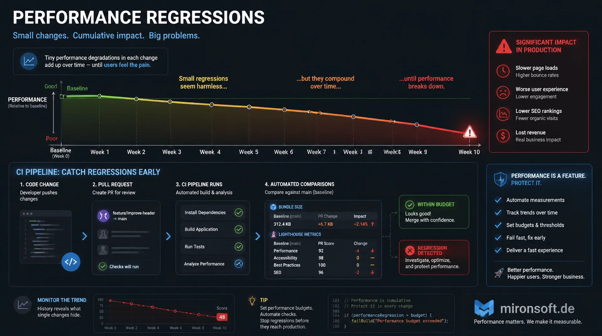 Performance-Regressionstests in der CI-Pipeline