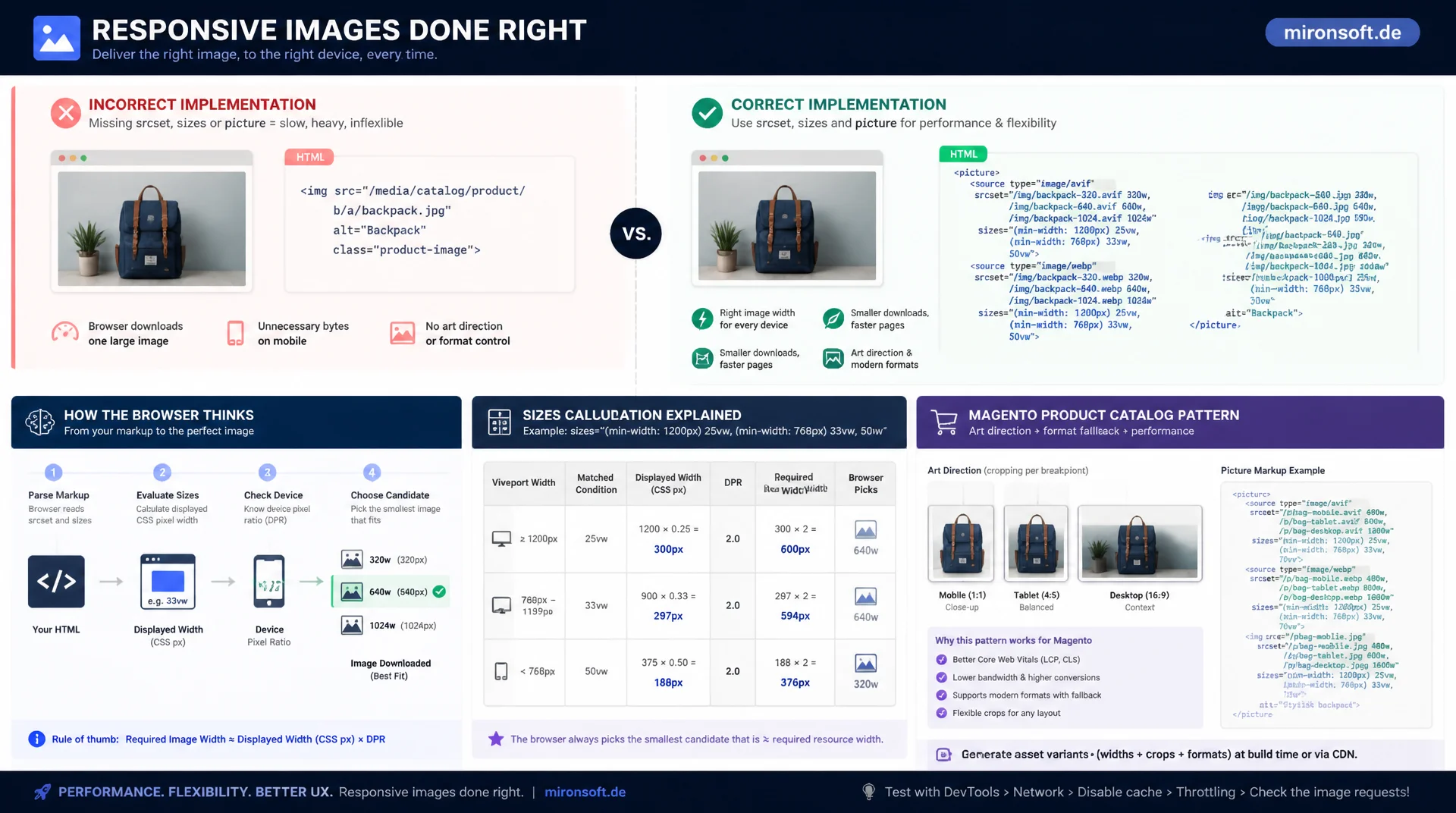 Responsive Images im Detail: srcset, sizes, picture