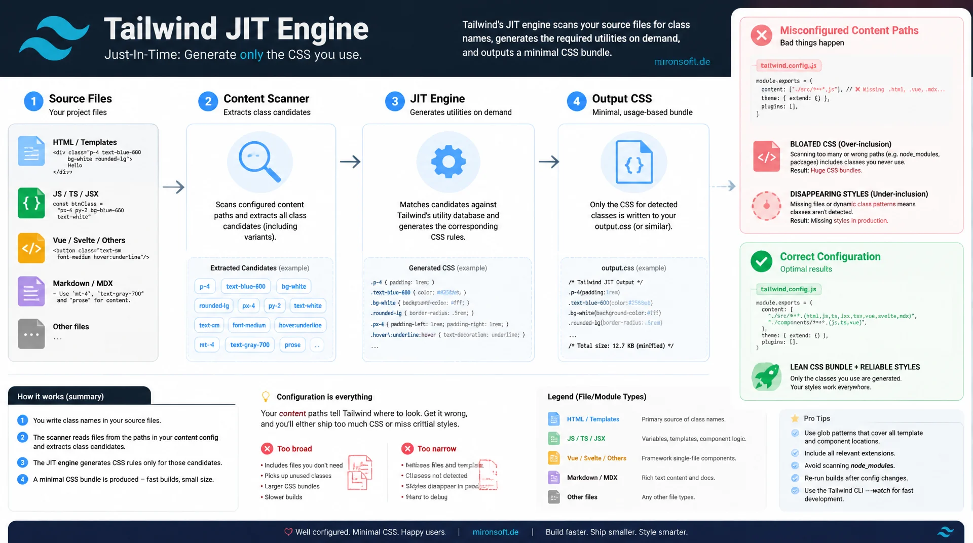 Tailwind CSS Purge und JIT: Performance-Auswirkungen verstehen