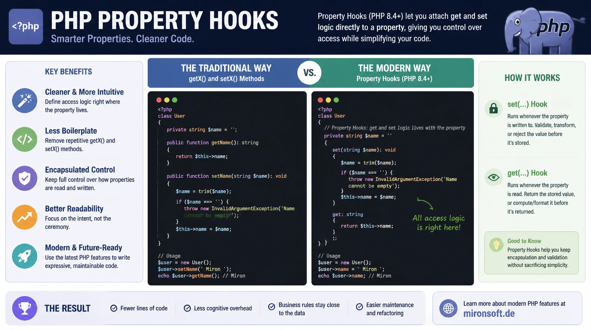 Property Hooks in PHP 8.4: Getter/Setter ohne Boilerplate