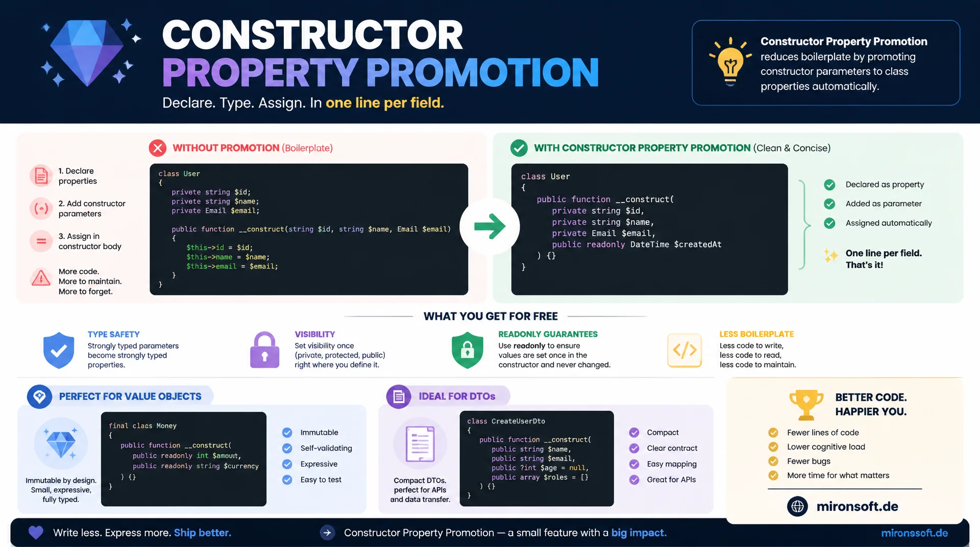 Constructor Property Promotion: weniger Code, gleiche Typsicherheit