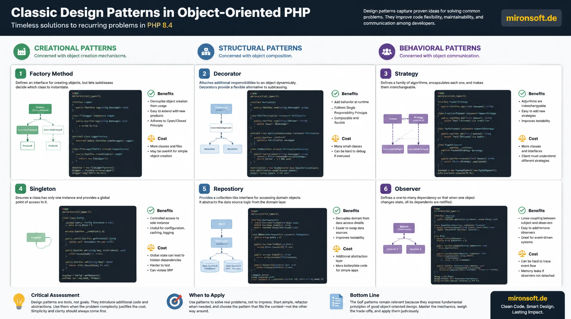 Entwurfsmuster in PHP: Übersicht unabhängig von Magento/Symfony