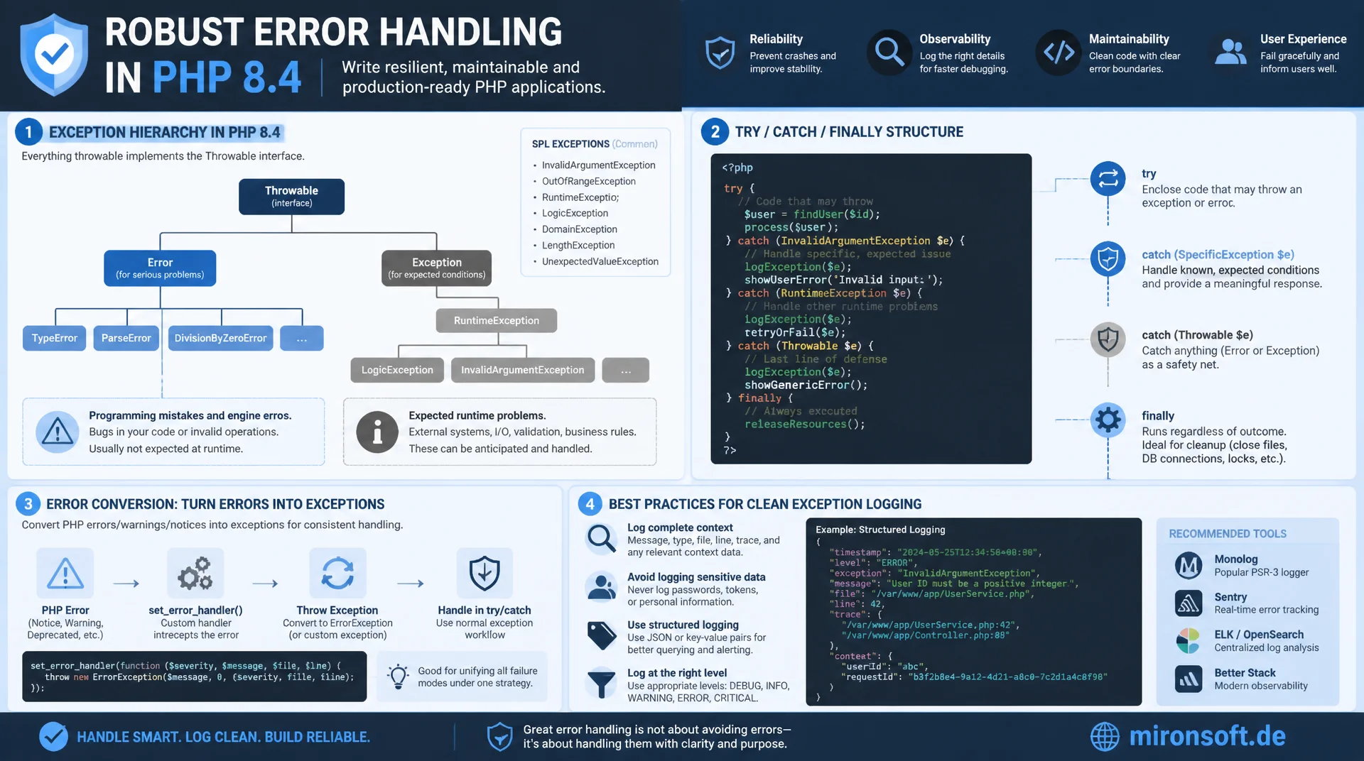 Exceptions und Error-Handling in PHP 8.4: Fehlerklassen sinnvoll strukturieren