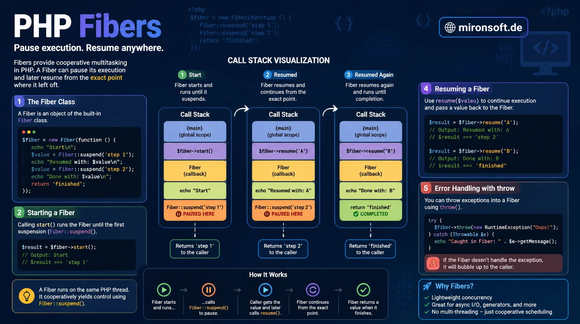 Fibers in PHP: Kooperatives Multitasking von Grund auf