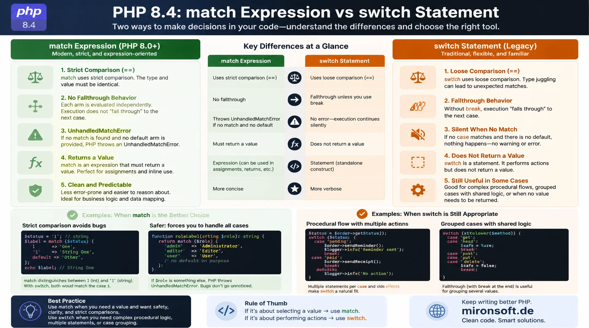 match-Expression vs. switch in PHP 8.4: strikte Vergleiche im Detail