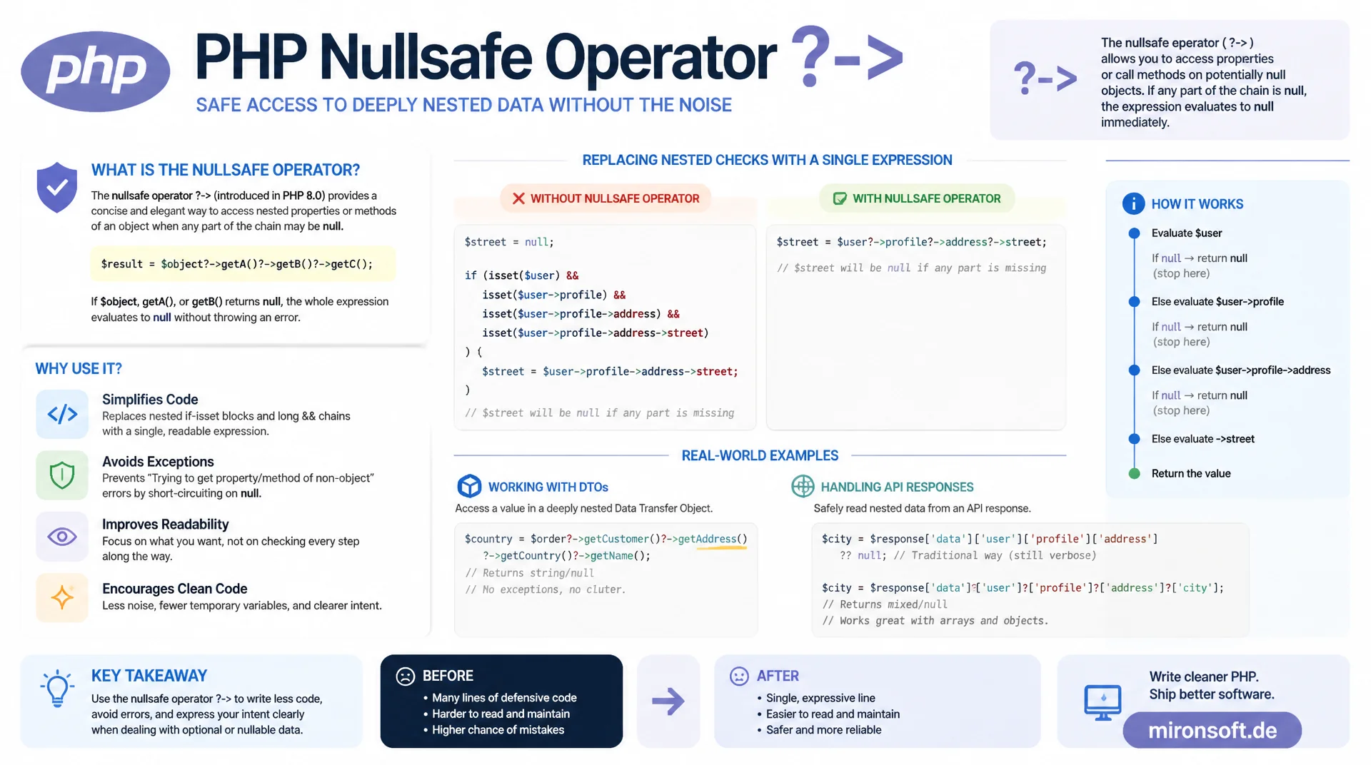 Nullsafe-Operator: verschachtelte Null-Checks elegant auflösen