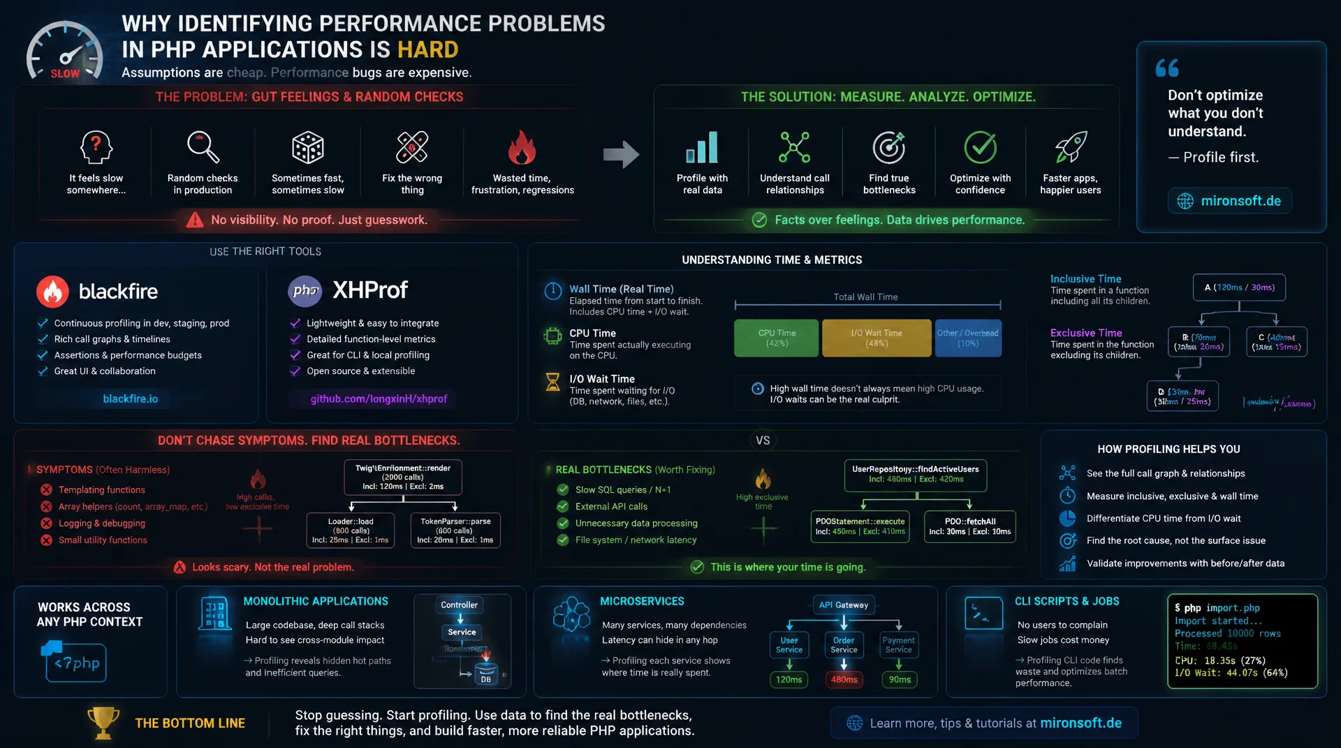 Performance-Profiling mit Blackfire und XHProf: Engpässe finden