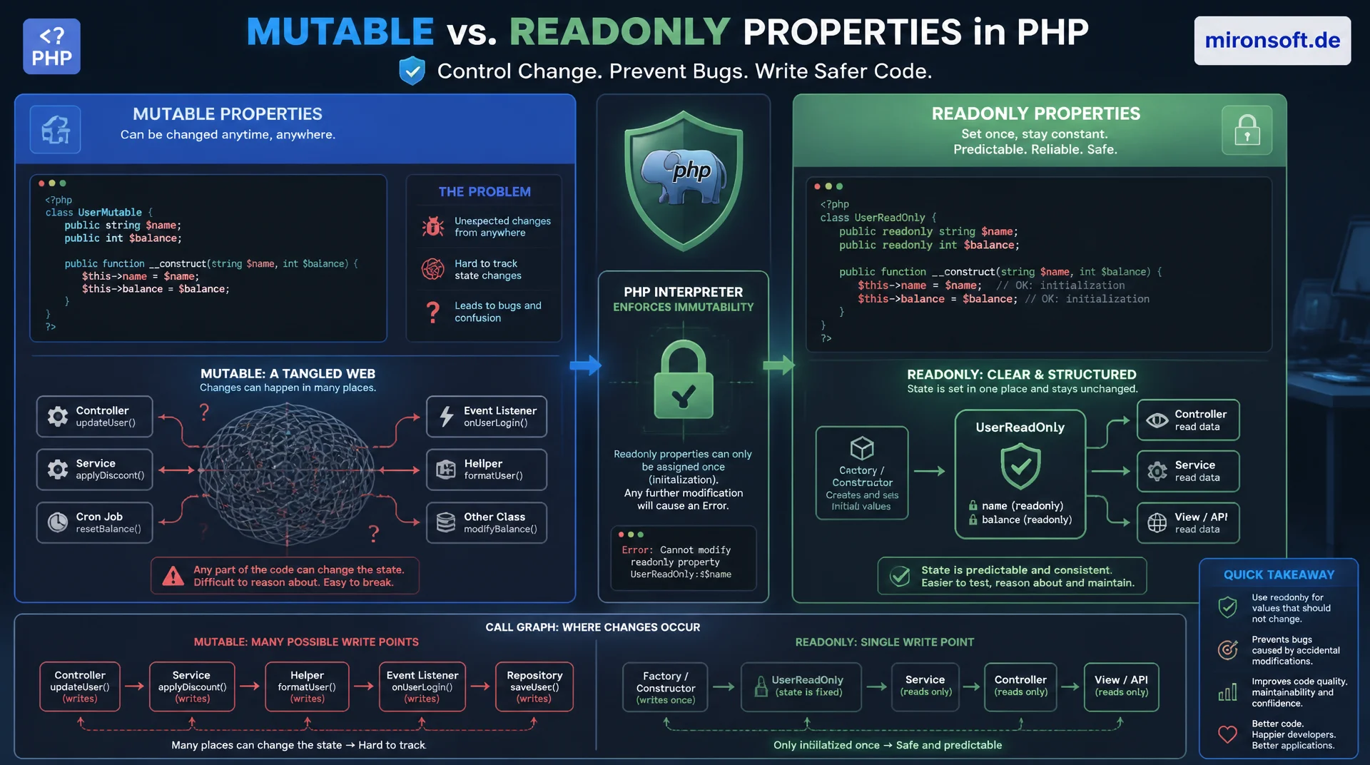 Readonly Properties in PHP: Unveraenderlichkeit erzwingen